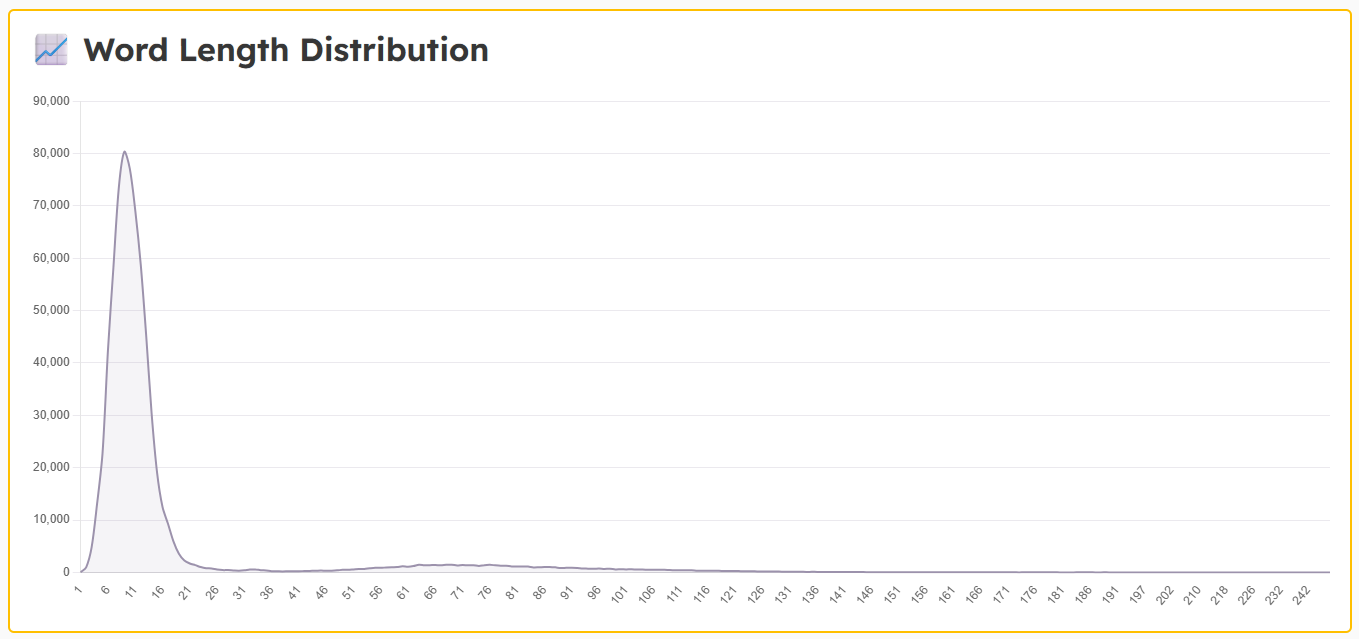 Word Length Distribution CHart
